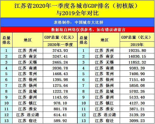 2020年连云港gdp排名_连云港2020年下雪图片