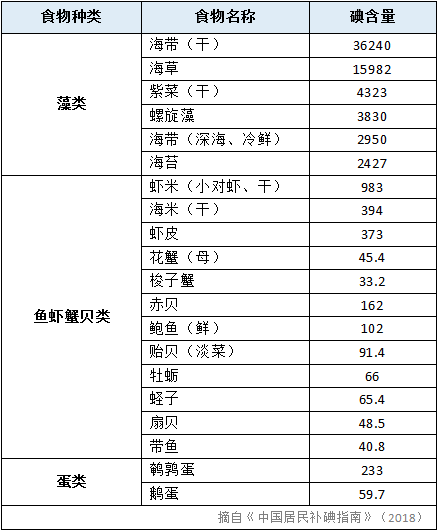 部分含碘较多的常见食物 请 输入