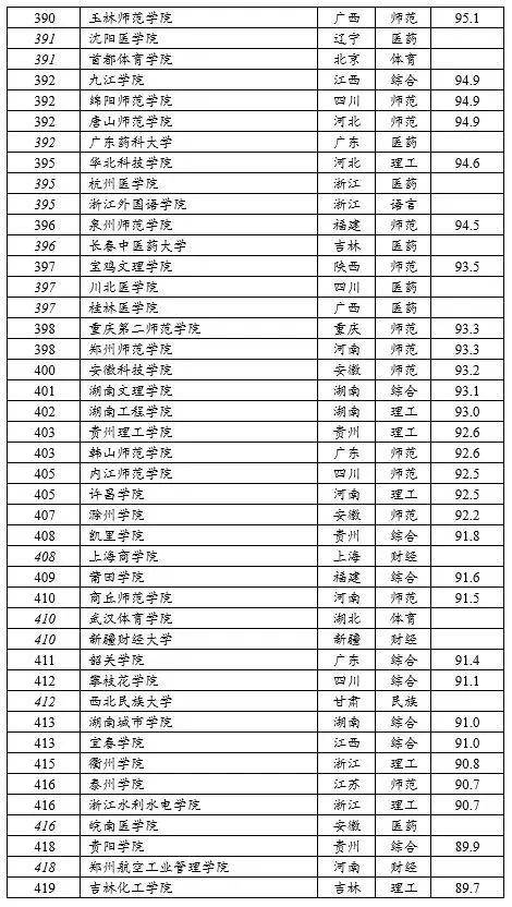 全国最新大学排名_全国大学排名(2)