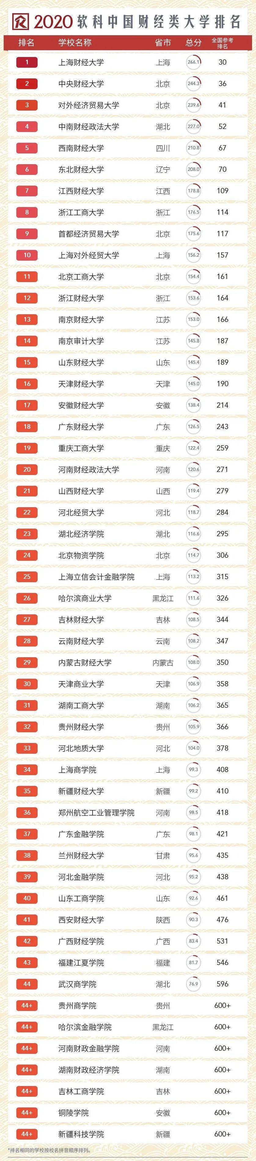 2020软科中国财经类大学排名