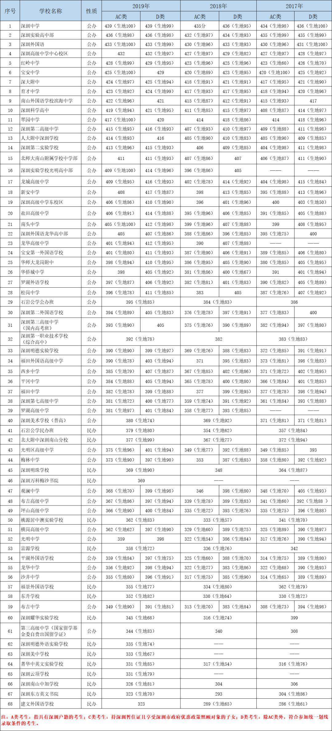 深圳公立高中排名_2020深圳高中学校梯队排名分析!