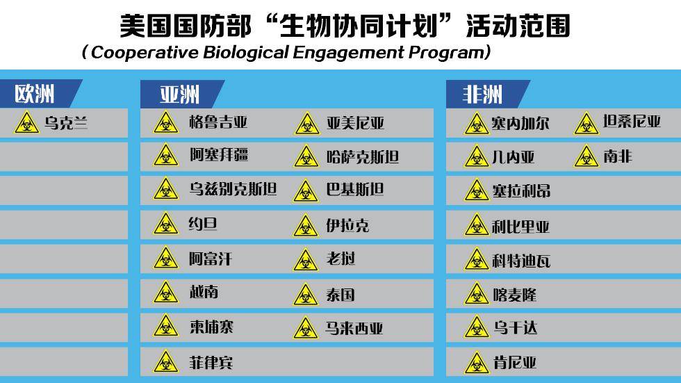 重磅揭秘丨美军全球布局生物实验室被曝光!