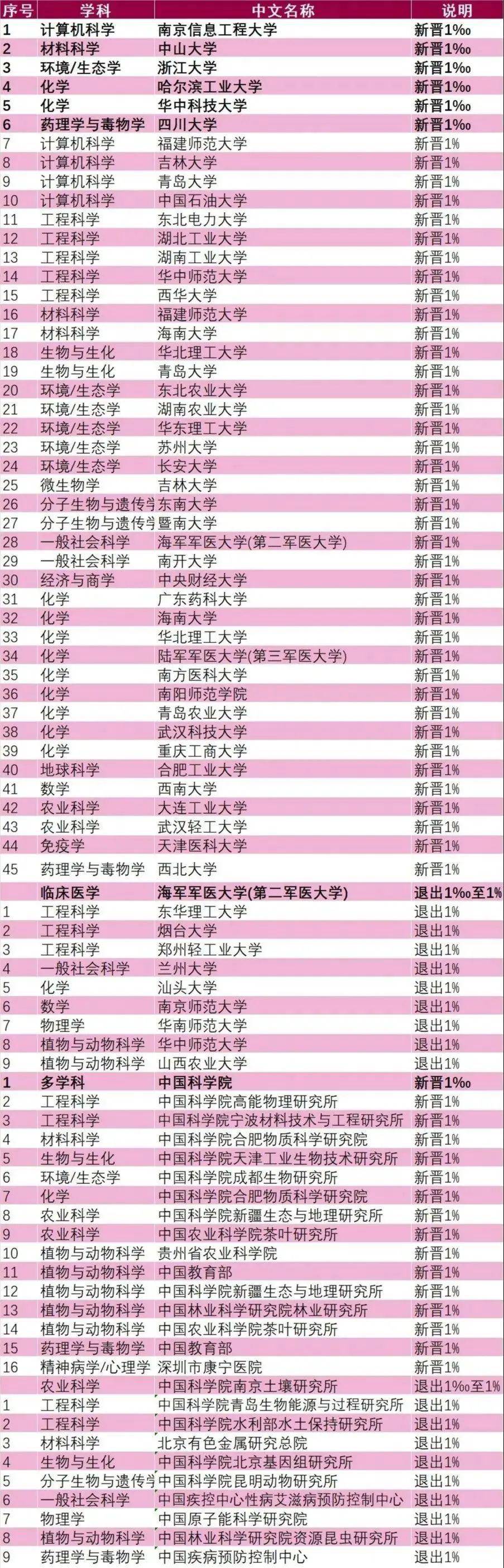 esi排名2020年5月_ESI最新排名出炉(2020年5月),附中国内地大学上榜学科名单