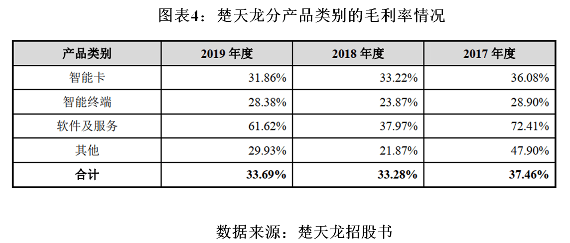 楚天龙ipo观察:主营产品毛利率下滑,应收账款周转率远