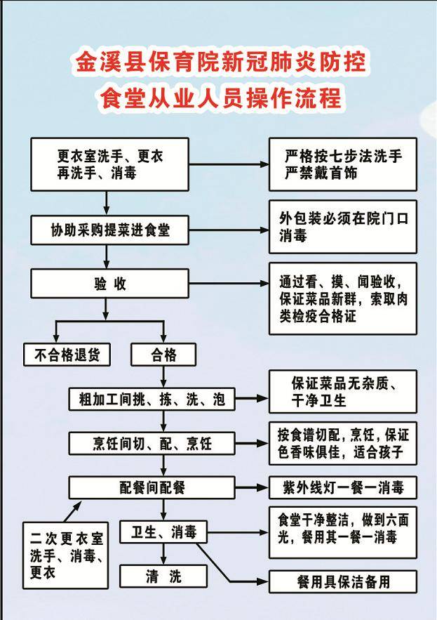 【园所动态】金溪县保育院疫情防控流程图