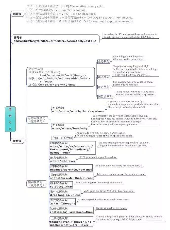 小学英语思维导图汇总,一网打尽英语单词和句型!