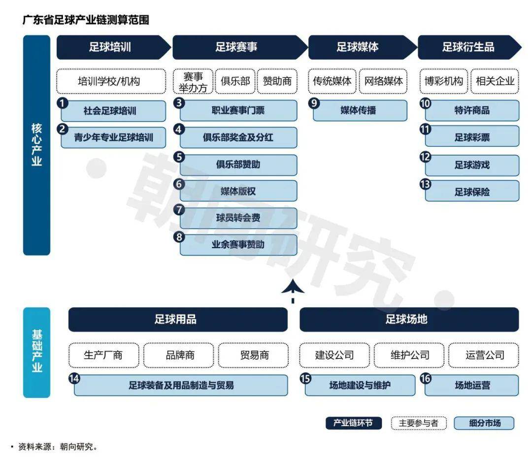 广东省首次梳理足球产业链结构图2019年足球产业规模总量为18881亿元