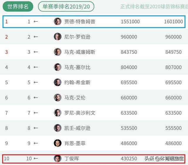 王者之争|丁俊晖和特鲁姆普,谁才是斯诺克85后球员"扛