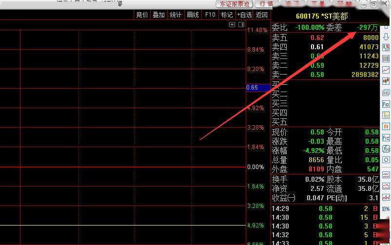 「好用的股票软件」13万股民踩雷！297万手巨单封死跌停，这家老牌公司濒临退市，股价已暴跌95%，270亿财富蒸发，还有9只股票要小心