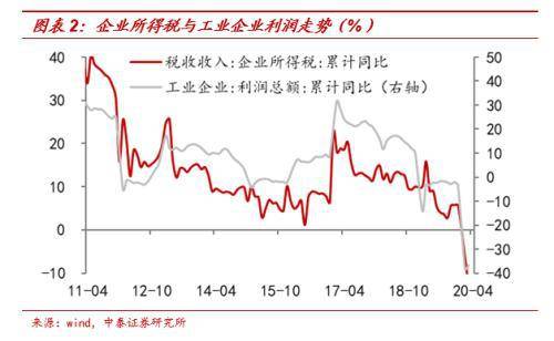 中泰宏观点评4月财政数据：中央支出回落，地方