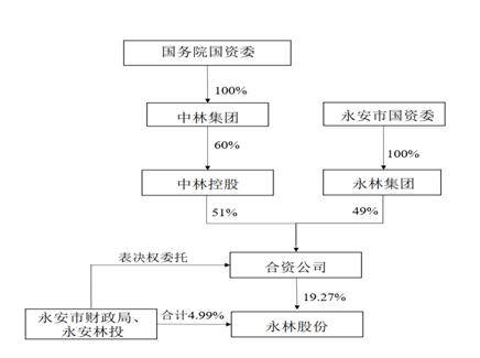 [蓝色光标股吧股吧]反垄断审查通过中林集团入主*ST永林更近一步