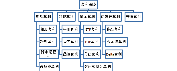 策略大致包含基金套利,可转债套利,期货套利,期权套利和定增套利等