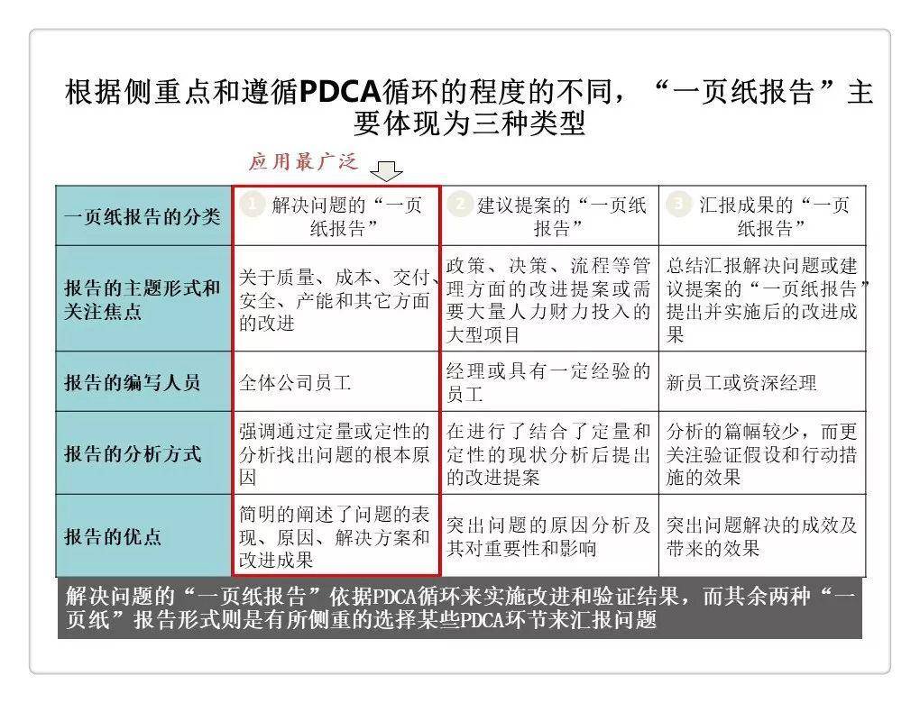 一页纸报告丰田精益报告方法