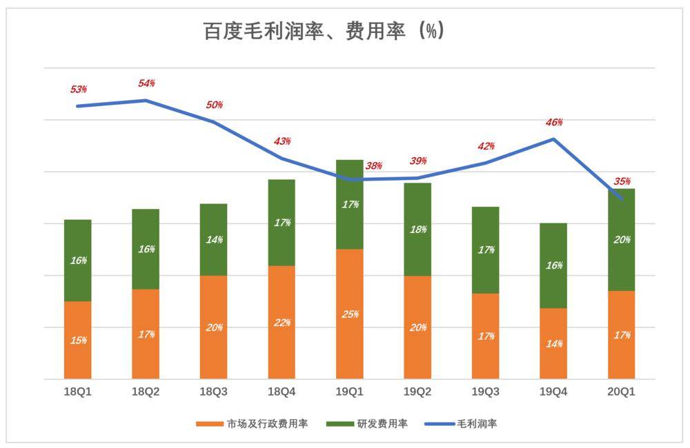 百度成价值洼地