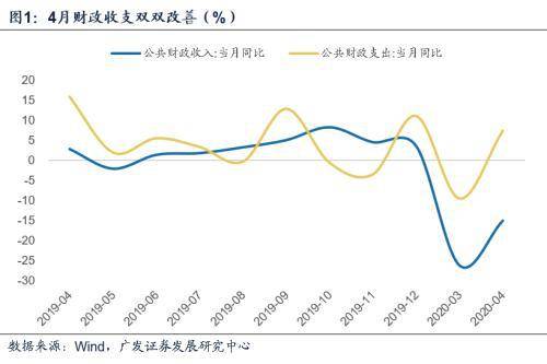 广发宏观吴棋滢:财政状况继续改善