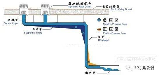 虹吸雨水排水系统对比传统重力排水,好在哪里?