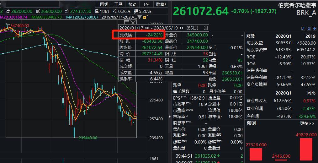 惊呆！股神巴菲特太难了，竟遭50亿巨额诈骗，怎