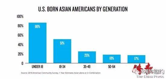 2018为止,美国出生的亚裔人口年龄分布图.(nielsen)