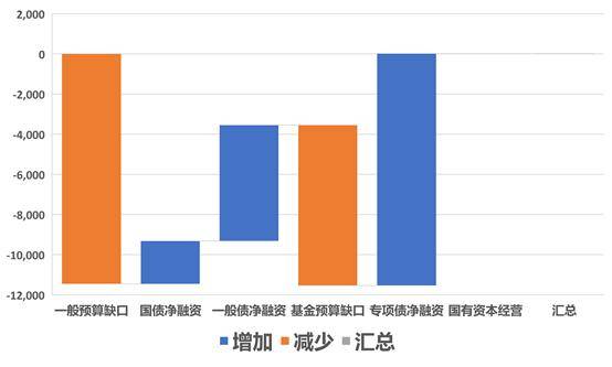 收支缺口达到1.1万亿,财政真的难了