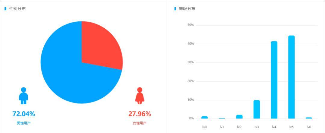 b站up主lexburner活跃粉丝画像, 数据来源:卡思数据