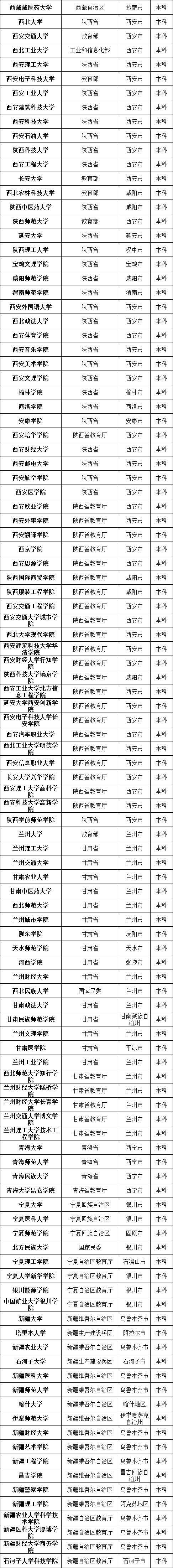 #高校#最新数据! 全国共有2688所高校! 你想上哪一所? 正规高校名单看这里
