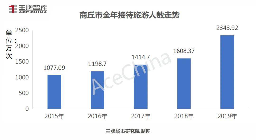 王牌智库认为：随着时代的发展，旅游成为大热门行业。而对比商丘市五年