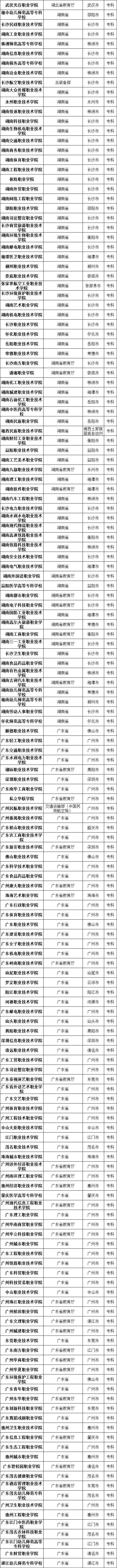 #高校#最新数据! 全国共有2688所高校! 你想上哪一所? 正规高校名单看这里