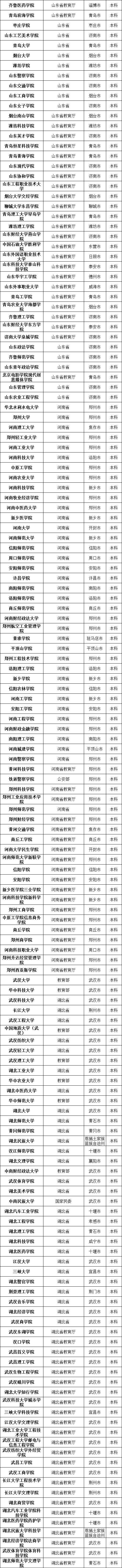#高校#最新数据! 全国共有2688所高校! 你想上哪一所? 正规高校名单看这里