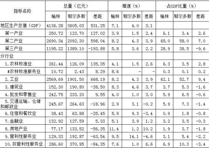 鄂尔多斯gdp和榆林_陕西榆林2018年GDP省内第二,跟内蒙城市比较,能排名多少