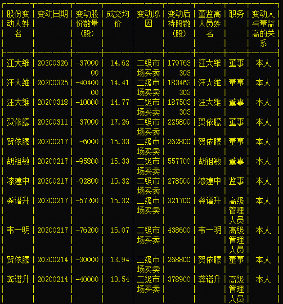 三年后再圈钱，共进股份定增17.65亿投入5g，董监高正在减持套现