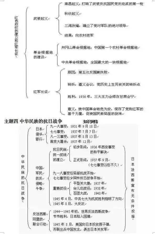 【历史干货】初中历史知识"框架图"汇总