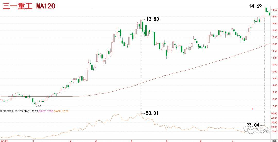 3-15  请再看下面这张三一重工自2018年12月至2019年7月的日线走势图2