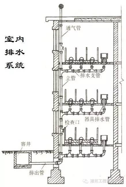 一文总结“给排水工程”,外行都看懂了!