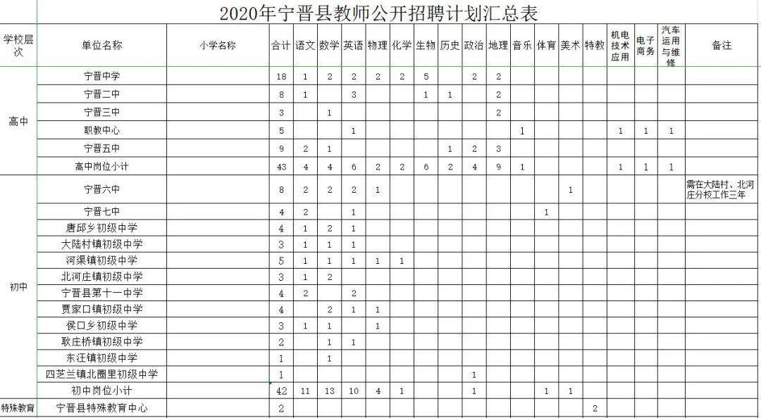 2020年宁晋县公开招聘教师公告