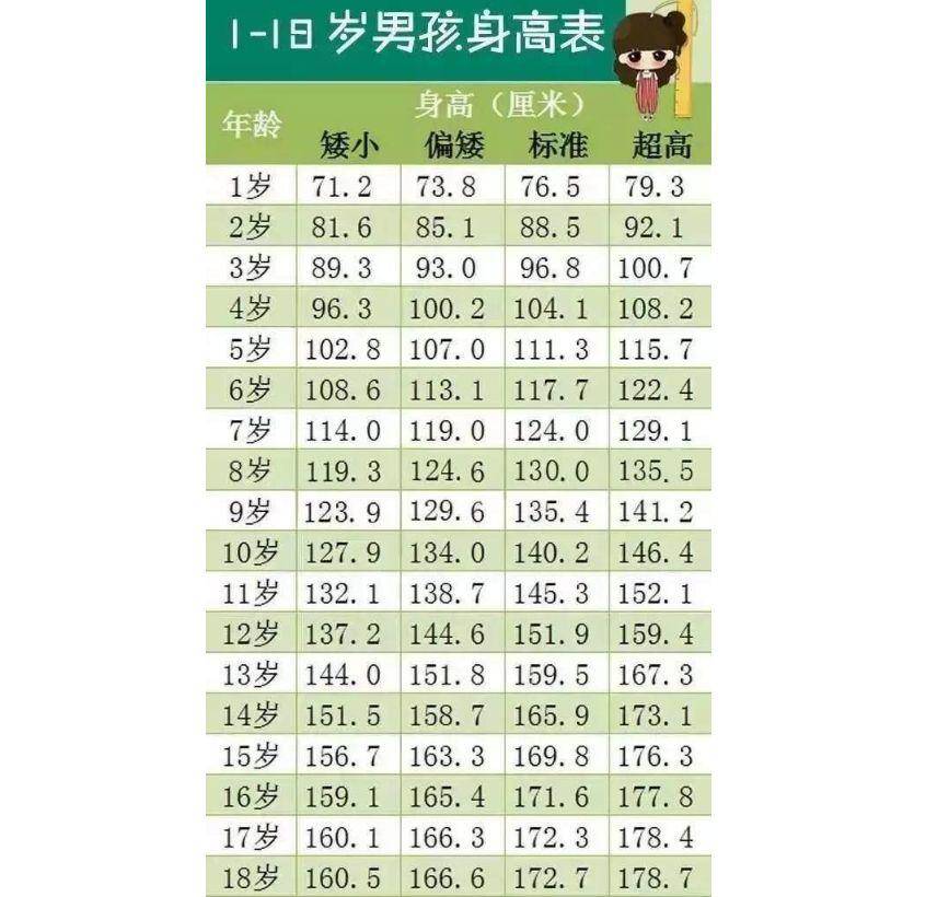 『标准图』90％的家长都不知道这些“长高秘诀”！最全儿童身高标准图出炉