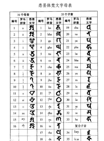 现代梵语是从左至右书写的拼音文字,19世纪初由欧洲学者将天城体