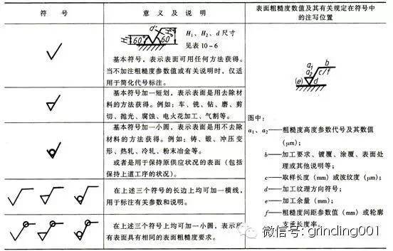 表面粗糙度代号由表面粗糙度符号和在其周围标注的表面粗糙度数值及有