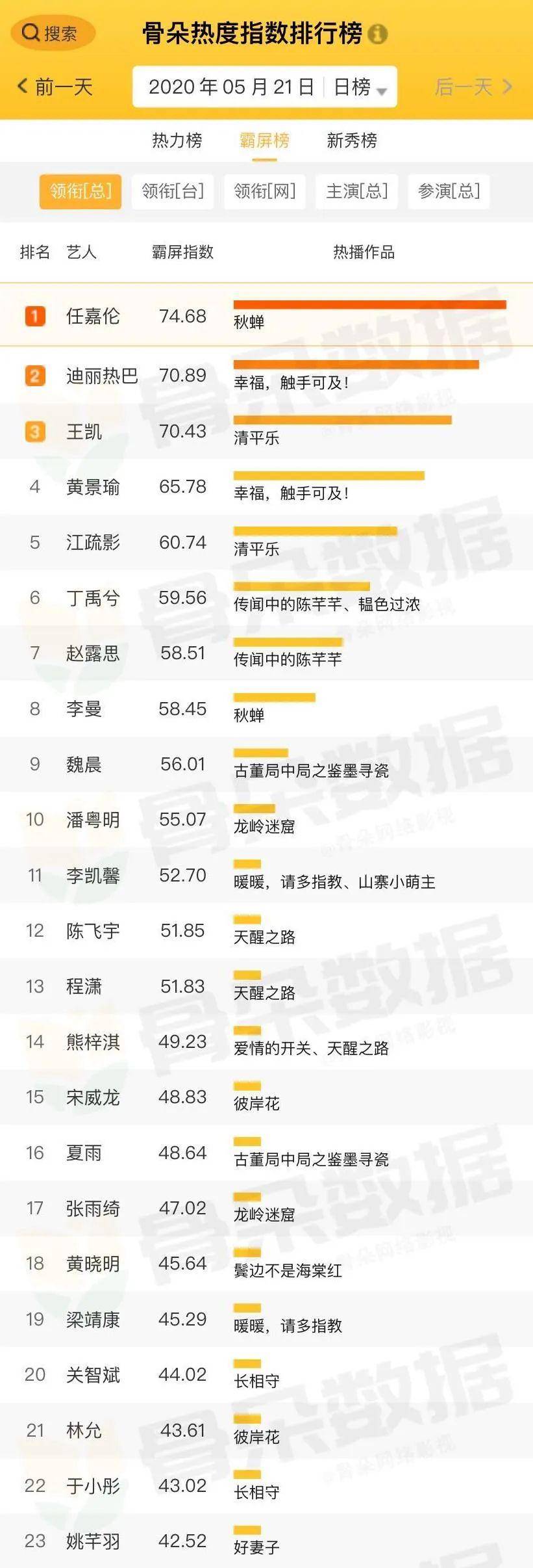 星番指数|2020年5月21日骨朵数据每日艺人榜单