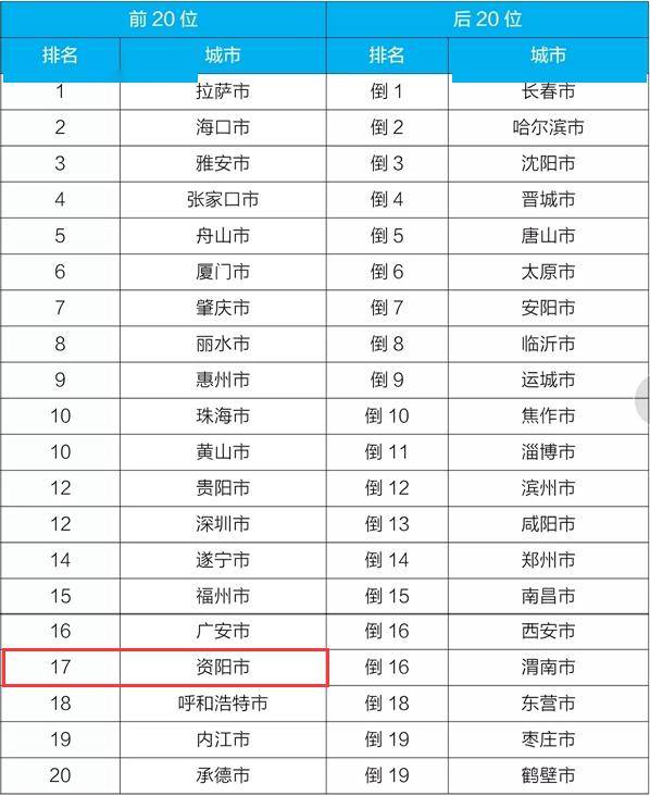 资阳入围全国前20强！