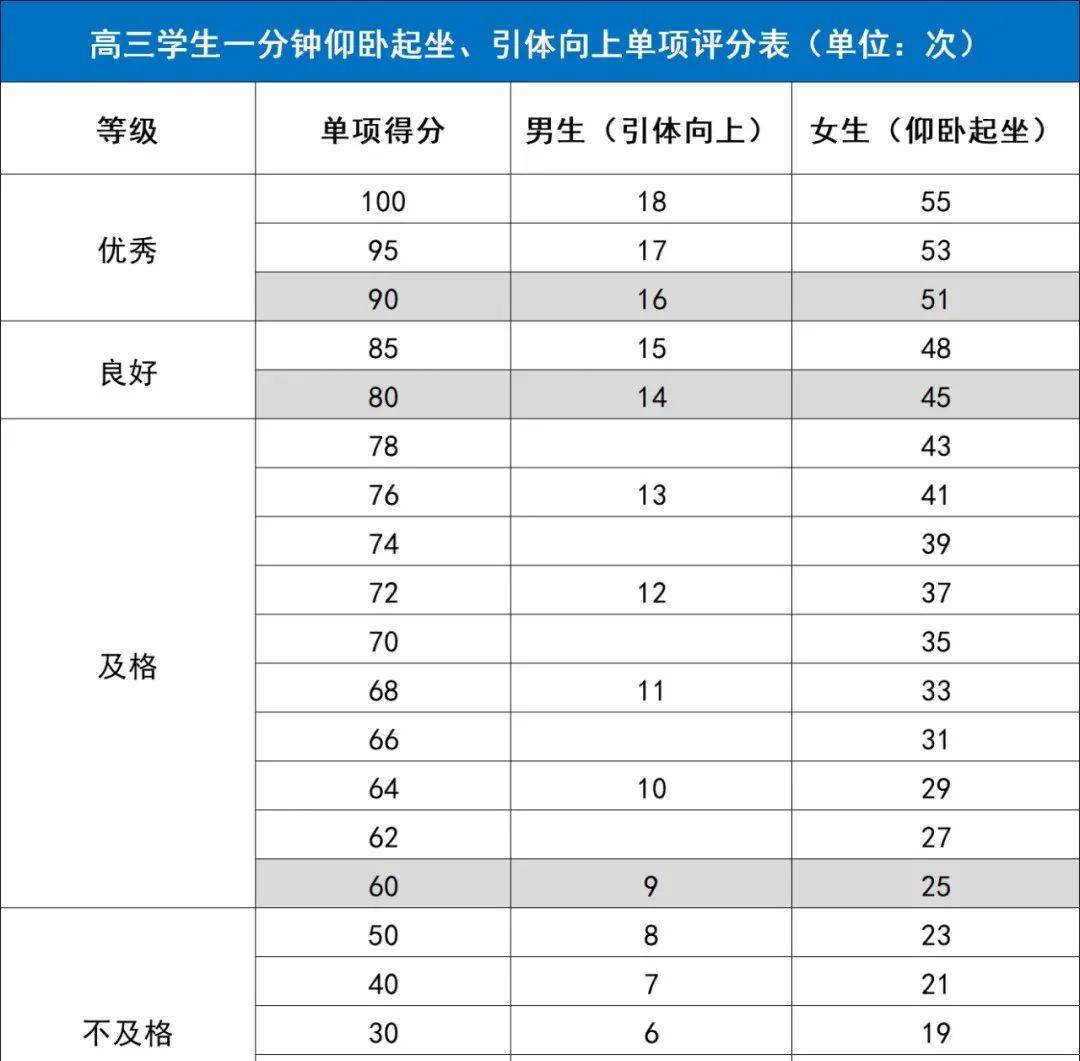 「测试」你达标了吗？强基计划究竟适不适合你？强基计划体测不合格不予录取！