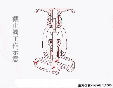 45张阀门结构动画,种类,工作原理荟萃!