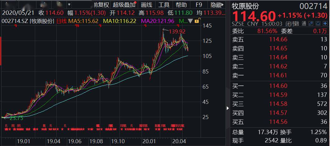 &quot;二师兄&quot;画风突变！年内价格大跌24%，创7个月新低