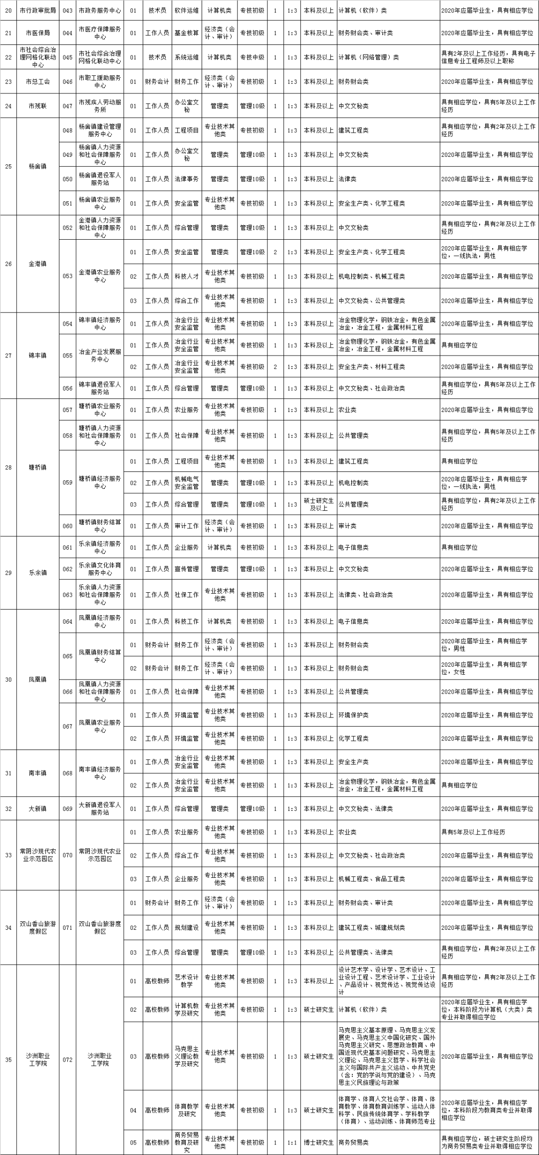 人员招聘表_2017年广州市越秀区社区专职工作人员招聘职位表(2)