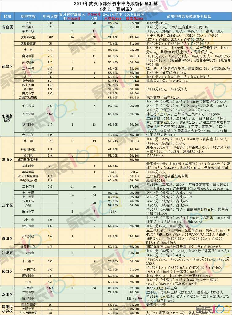 武汉市初级中学排行_2018年和2019年武汉8区50所初中数据大对比!学校牛不牛