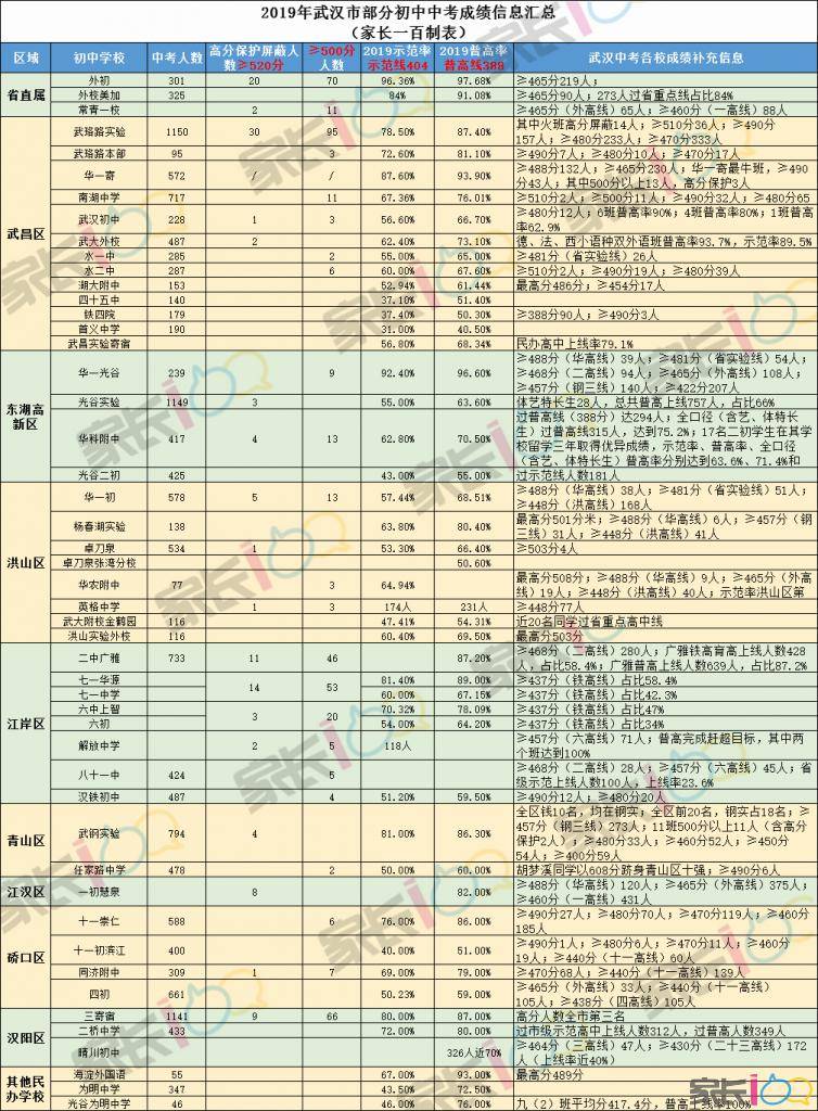 武汉初中学校排名%_2020小升初择校参考:武汉各区初中学校往年中考成绩