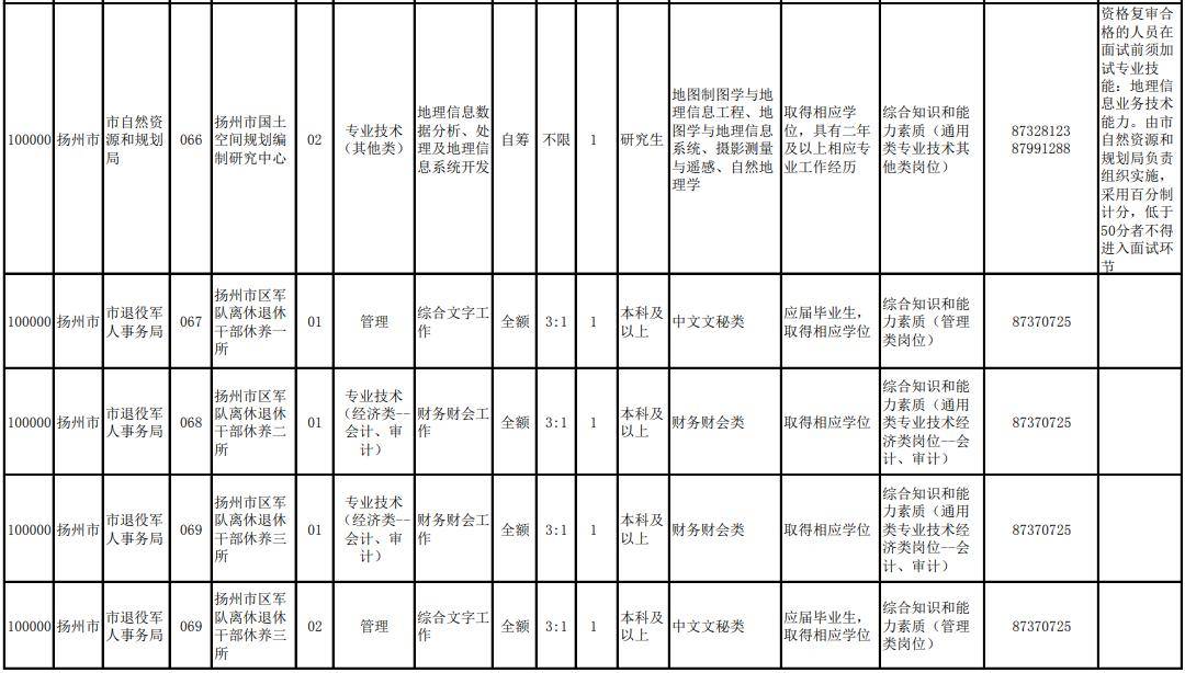 2020年扬州市区人口_2020年扬州规划图