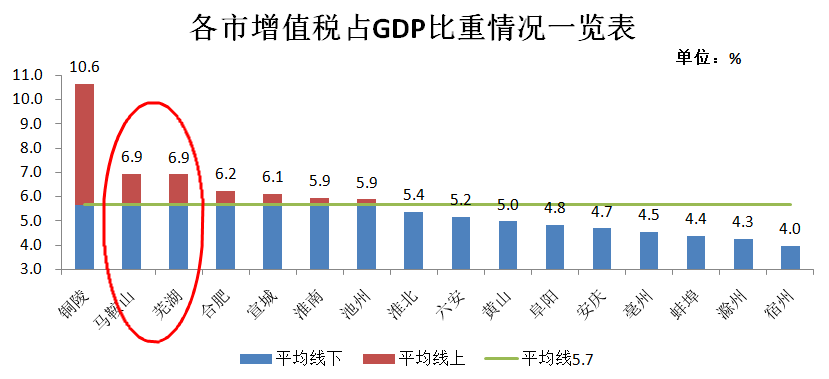 芜湖市最新GDP_观察 直面安徽 第二城 危机,芜湖该何去何从