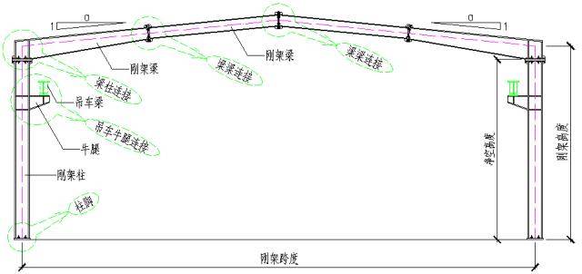 c. 带局部二层的门式刚架