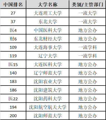 国内大学排名200强2_最新中国大学200强排名!吉大第25、哈工程第51,清华力