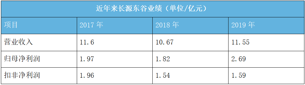 近年来,拳头产品市场占有率不断提升,保障了长源东谷